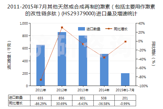2011-2015年7月其他天然或合成再制的激素（包括主要用作激素的改性鏈多肽）(HS29379000)進口量及增速統(tǒng)計